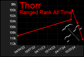 Total Graph of Thorr