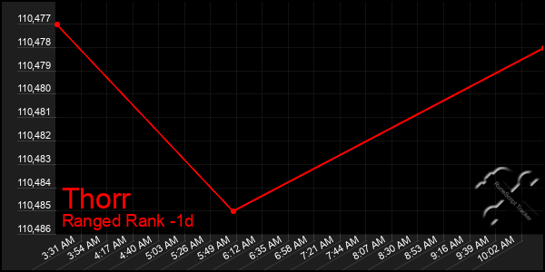 Last 24 Hours Graph of Thorr