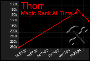 Total Graph of Thorr