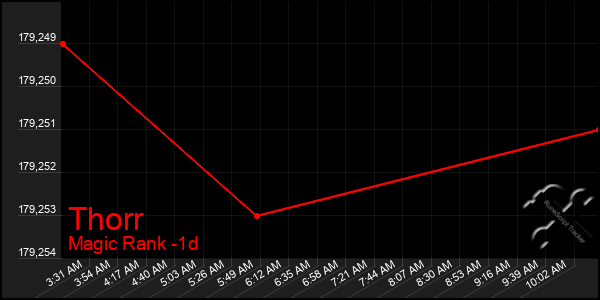 Last 24 Hours Graph of Thorr