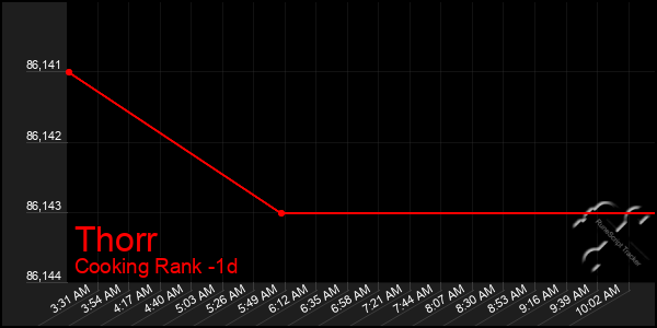 Last 24 Hours Graph of Thorr