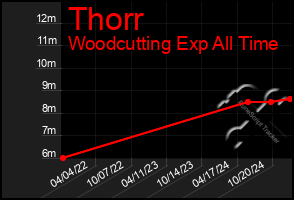 Total Graph of Thorr