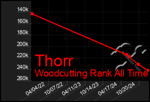 Total Graph of Thorr