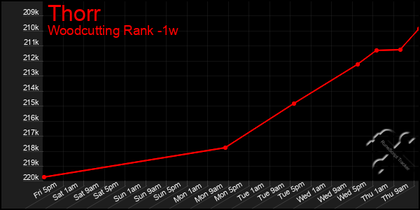 Last 7 Days Graph of Thorr