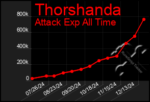 Total Graph of Thorshanda