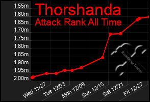 Total Graph of Thorshanda