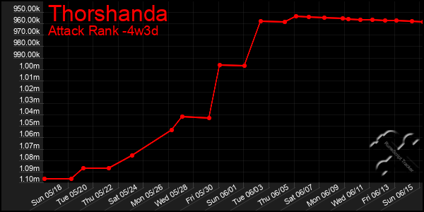 Last 31 Days Graph of Thorshanda
