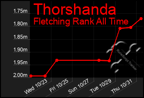 Total Graph of Thorshanda