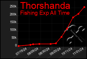 Total Graph of Thorshanda