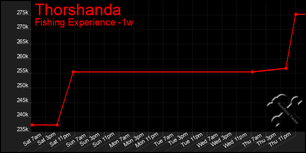 Last 7 Days Graph of Thorshanda