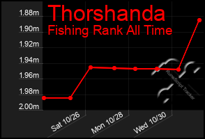 Total Graph of Thorshanda