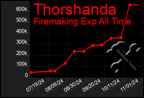 Total Graph of Thorshanda