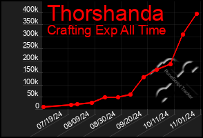 Total Graph of Thorshanda