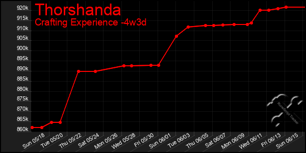 Last 31 Days Graph of Thorshanda