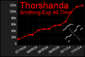 Total Graph of Thorshanda