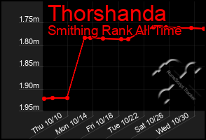 Total Graph of Thorshanda