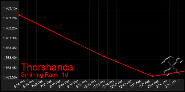 Last 24 Hours Graph of Thorshanda