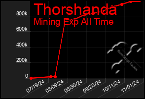 Total Graph of Thorshanda