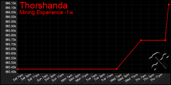 Last 7 Days Graph of Thorshanda