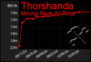 Total Graph of Thorshanda