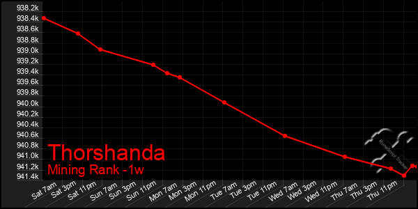 Last 7 Days Graph of Thorshanda