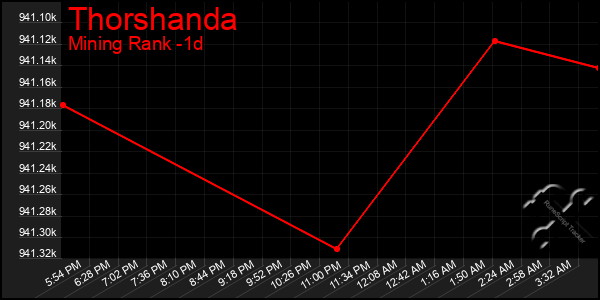 Last 24 Hours Graph of Thorshanda