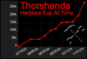 Total Graph of Thorshanda