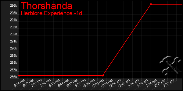 Last 24 Hours Graph of Thorshanda