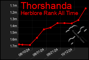 Total Graph of Thorshanda