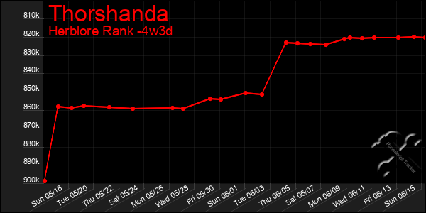 Last 31 Days Graph of Thorshanda
