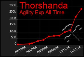 Total Graph of Thorshanda