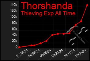 Total Graph of Thorshanda