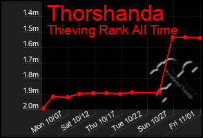 Total Graph of Thorshanda