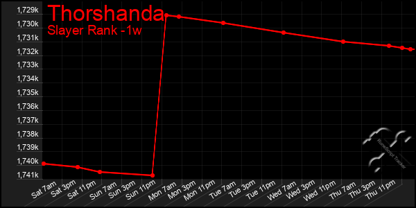 Last 7 Days Graph of Thorshanda