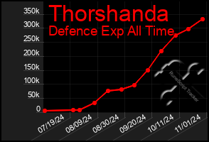 Total Graph of Thorshanda