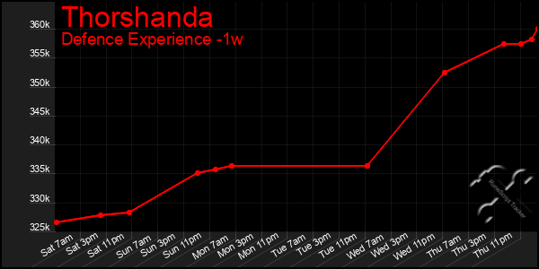 Last 7 Days Graph of Thorshanda