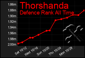 Total Graph of Thorshanda