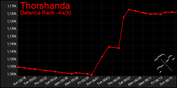 Last 31 Days Graph of Thorshanda