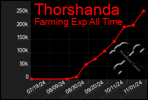 Total Graph of Thorshanda