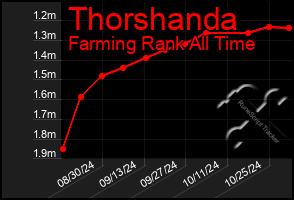 Total Graph of Thorshanda