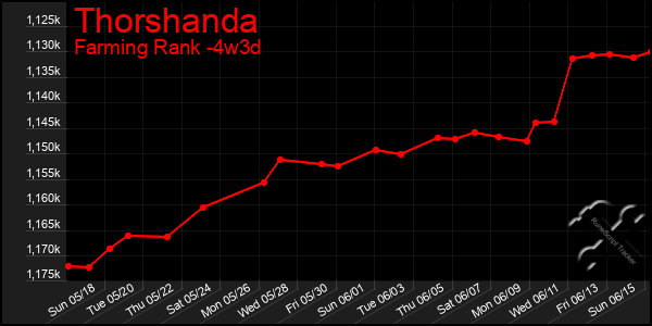 Last 31 Days Graph of Thorshanda