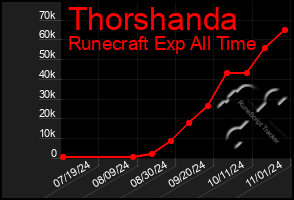 Total Graph of Thorshanda