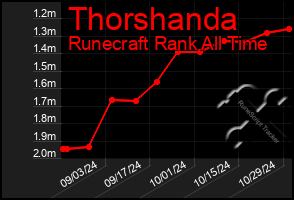 Total Graph of Thorshanda