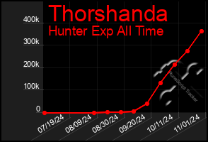 Total Graph of Thorshanda