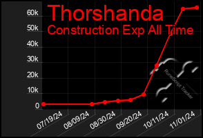 Total Graph of Thorshanda