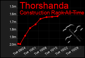 Total Graph of Thorshanda