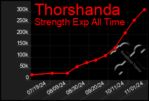 Total Graph of Thorshanda