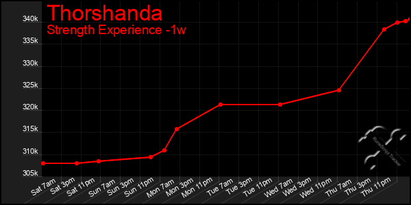 Last 7 Days Graph of Thorshanda