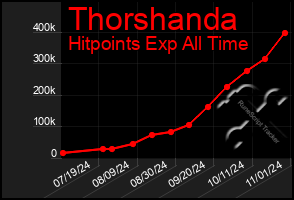 Total Graph of Thorshanda