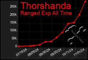 Total Graph of Thorshanda